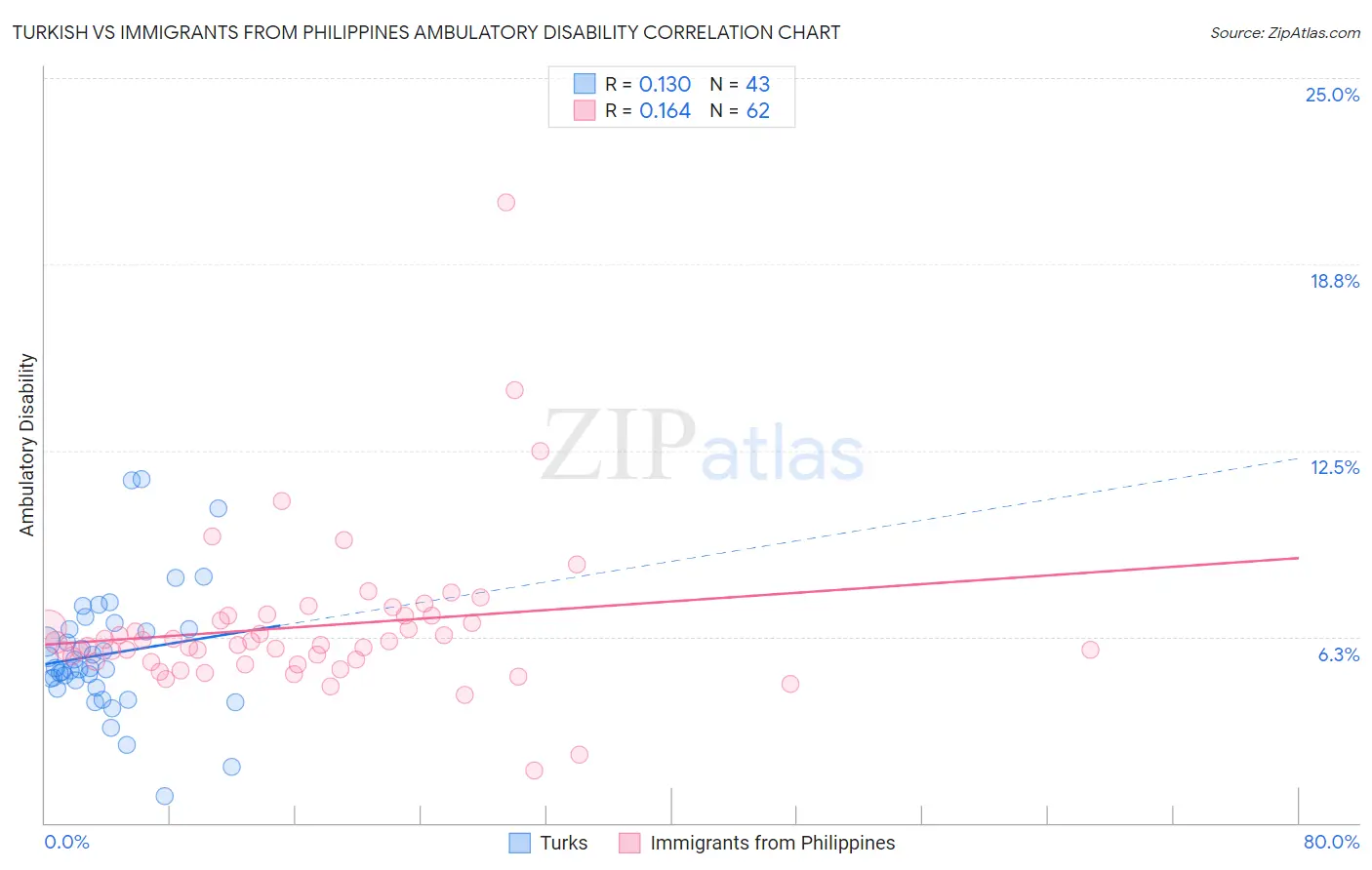 Turkish vs Immigrants from Philippines Ambulatory Disability