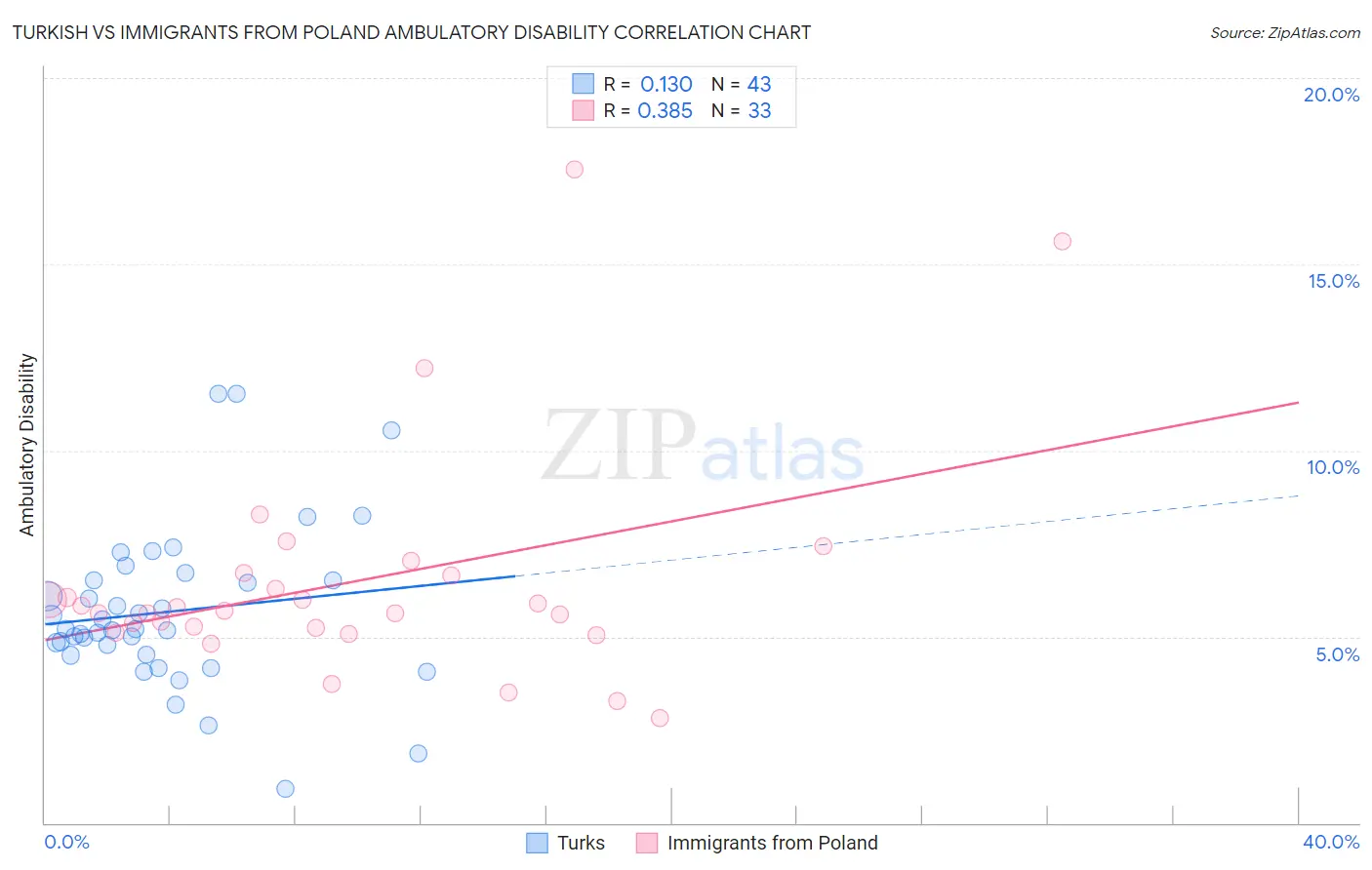 Turkish vs Immigrants from Poland Ambulatory Disability