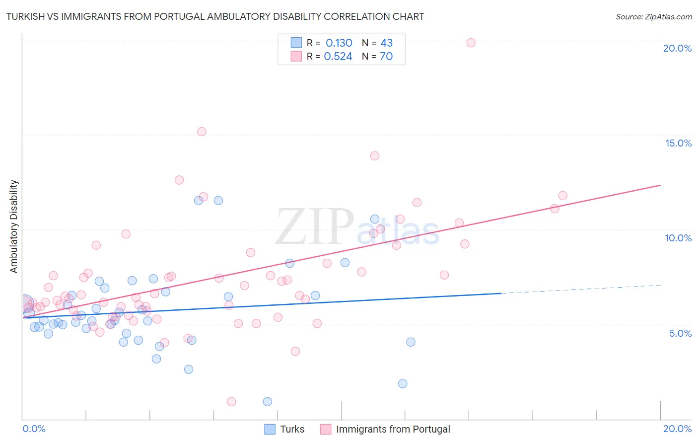 Turkish vs Immigrants from Portugal Ambulatory Disability