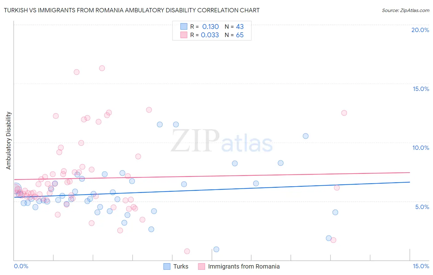 Turkish vs Immigrants from Romania Ambulatory Disability