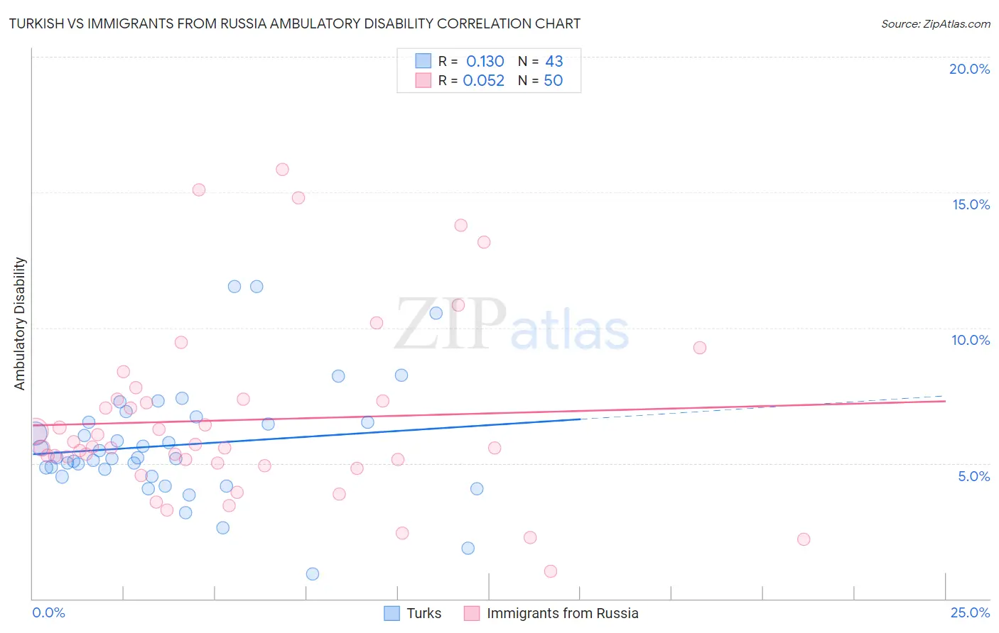 Turkish vs Immigrants from Russia Ambulatory Disability