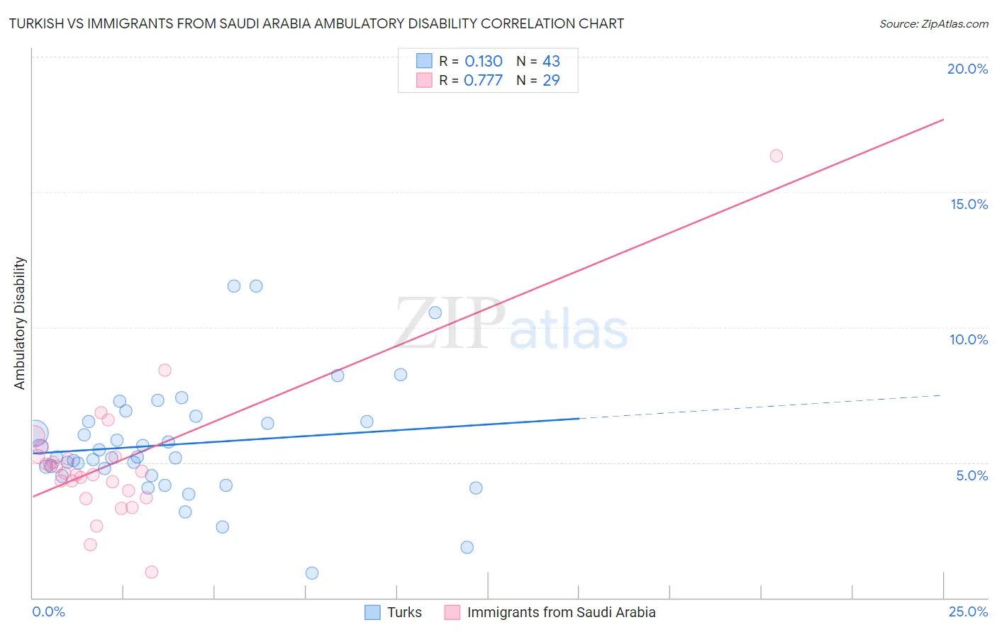 Turkish vs Immigrants from Saudi Arabia Ambulatory Disability
