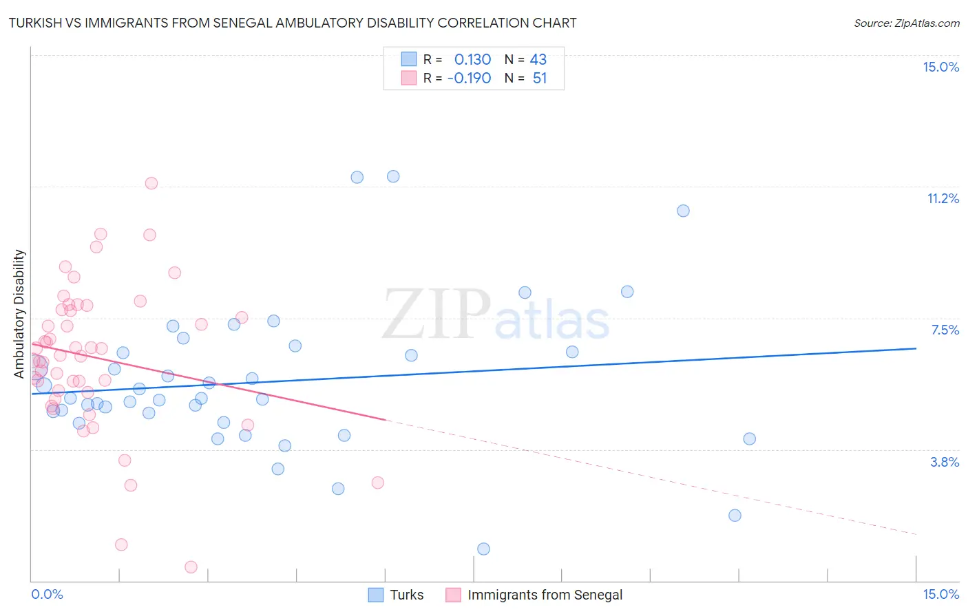 Turkish vs Immigrants from Senegal Ambulatory Disability