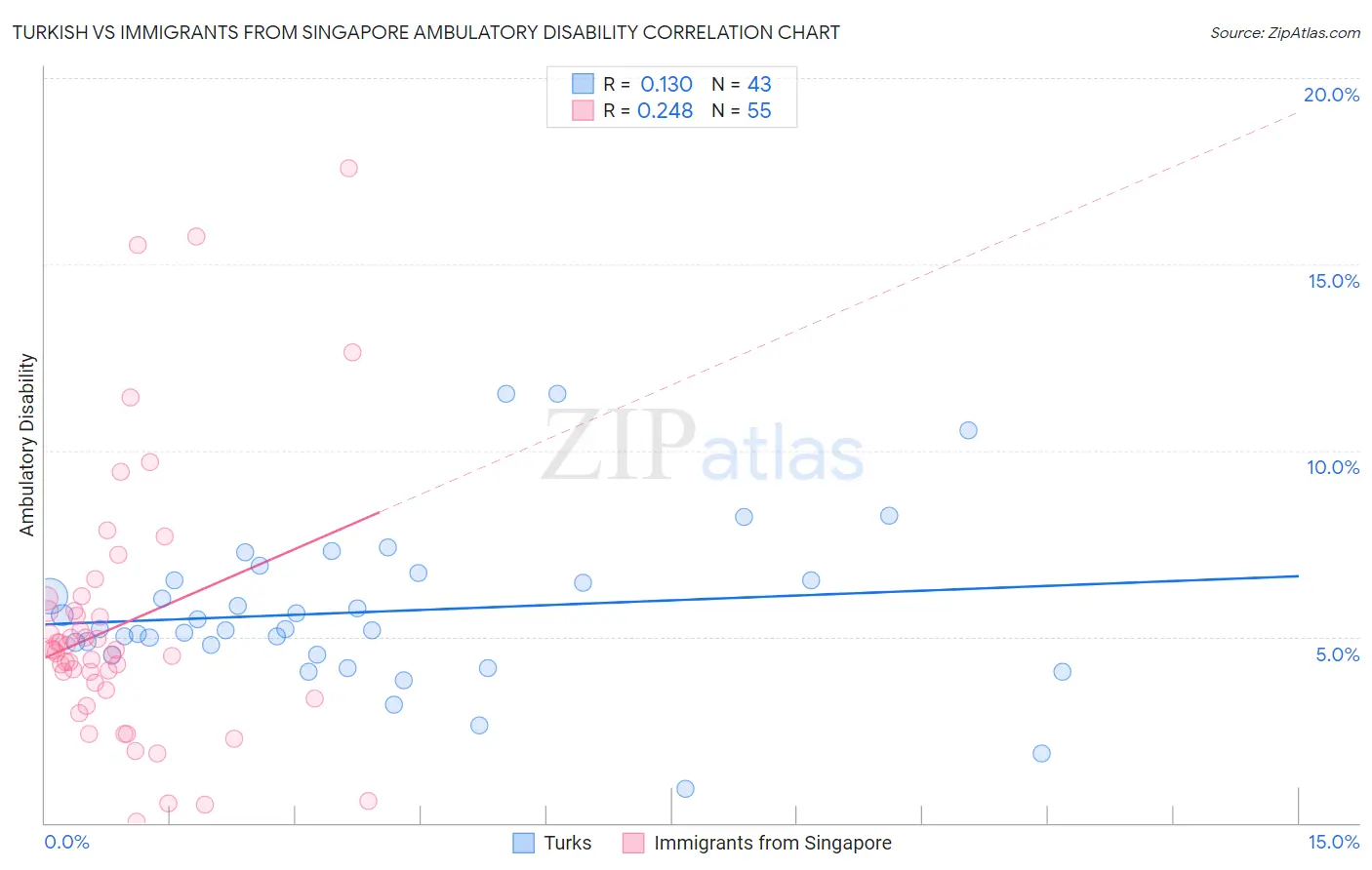 Turkish vs Immigrants from Singapore Ambulatory Disability