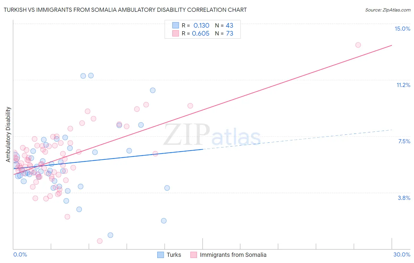 Turkish vs Immigrants from Somalia Ambulatory Disability