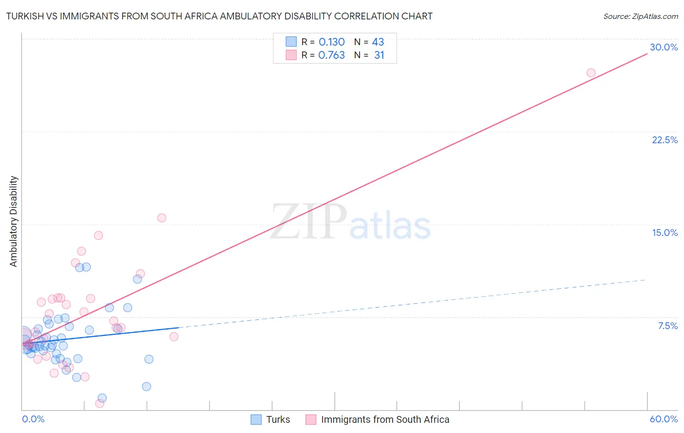 Turkish vs Immigrants from South Africa Ambulatory Disability