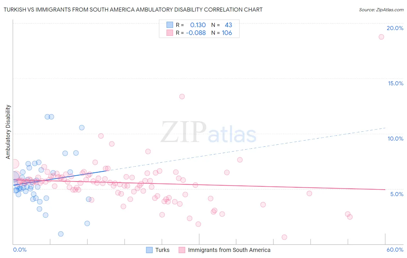 Turkish vs Immigrants from South America Ambulatory Disability