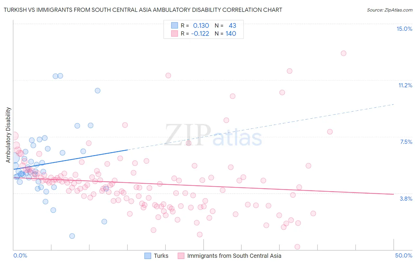 Turkish vs Immigrants from South Central Asia Ambulatory Disability