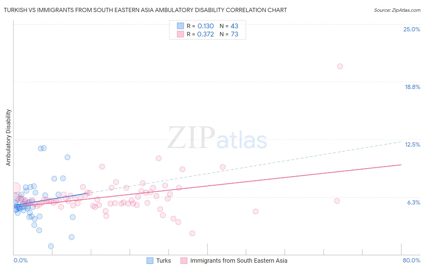 Turkish vs Immigrants from South Eastern Asia Ambulatory Disability