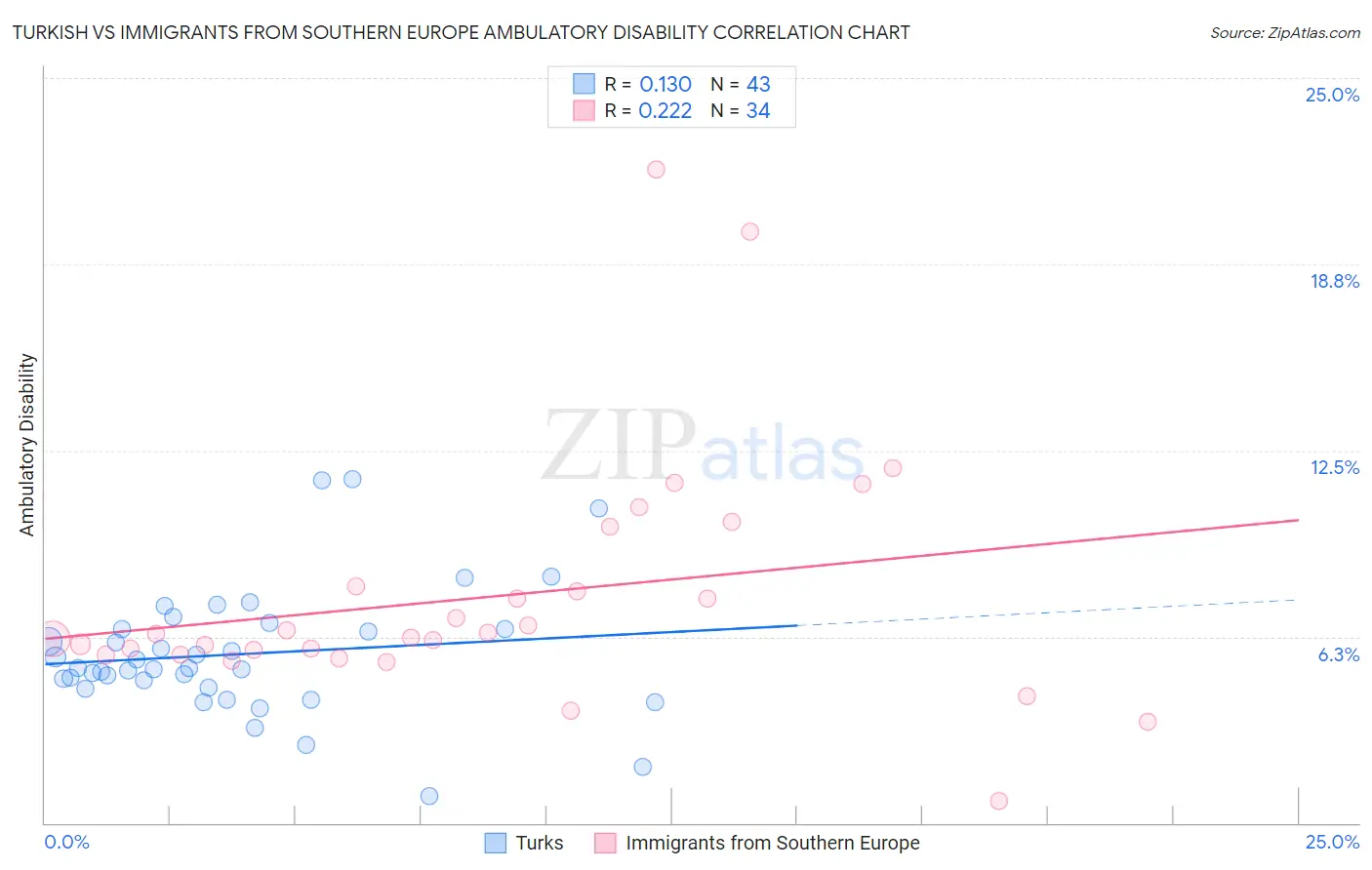 Turkish vs Immigrants from Southern Europe Ambulatory Disability