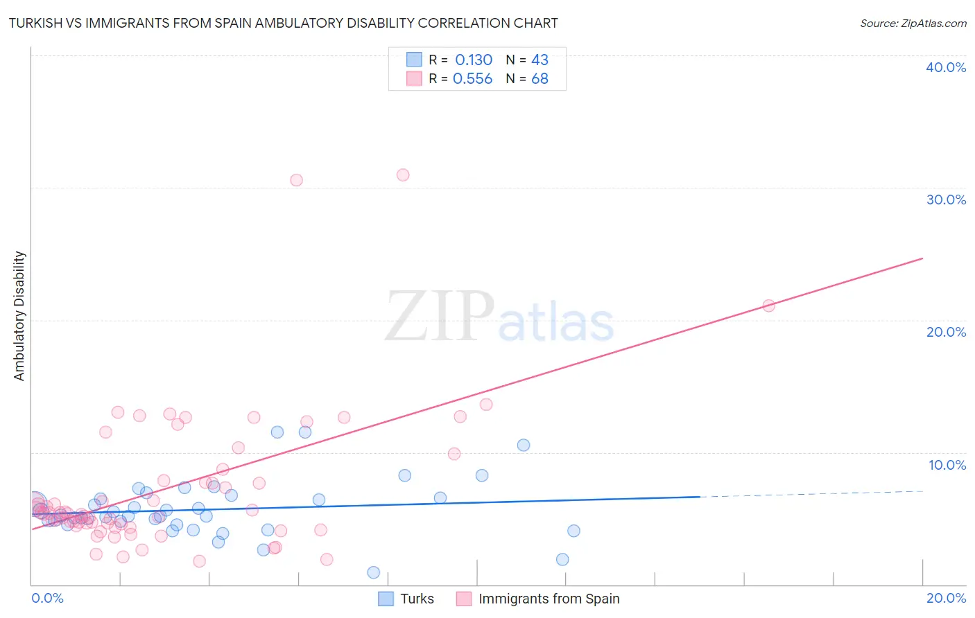 Turkish vs Immigrants from Spain Ambulatory Disability