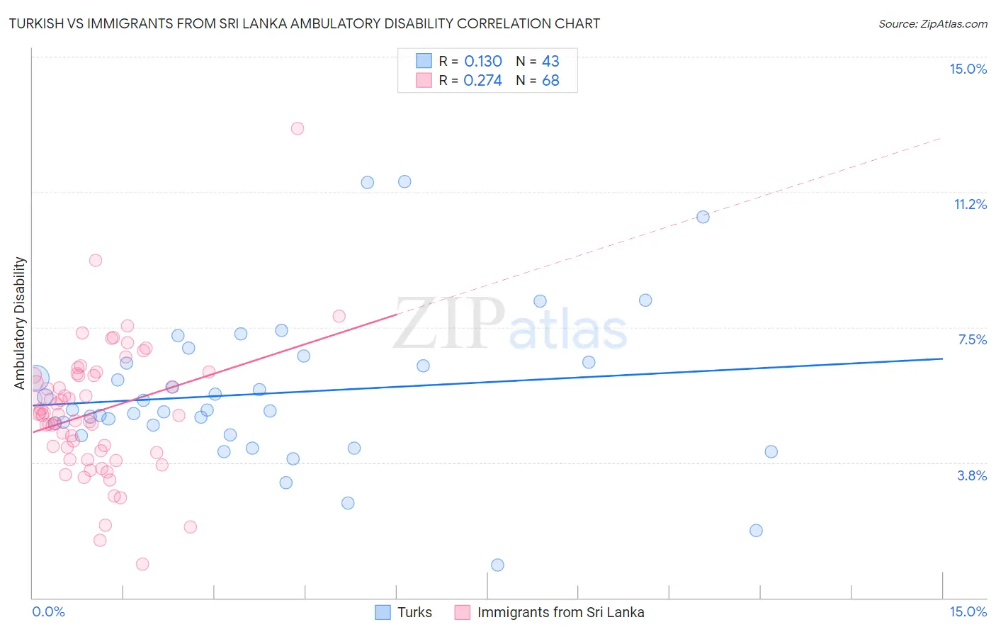 Turkish vs Immigrants from Sri Lanka Ambulatory Disability