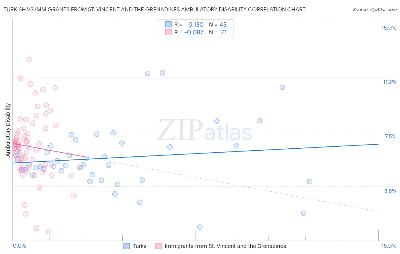 Turkish vs Immigrants from St. Vincent and the Grenadines Ambulatory Disability