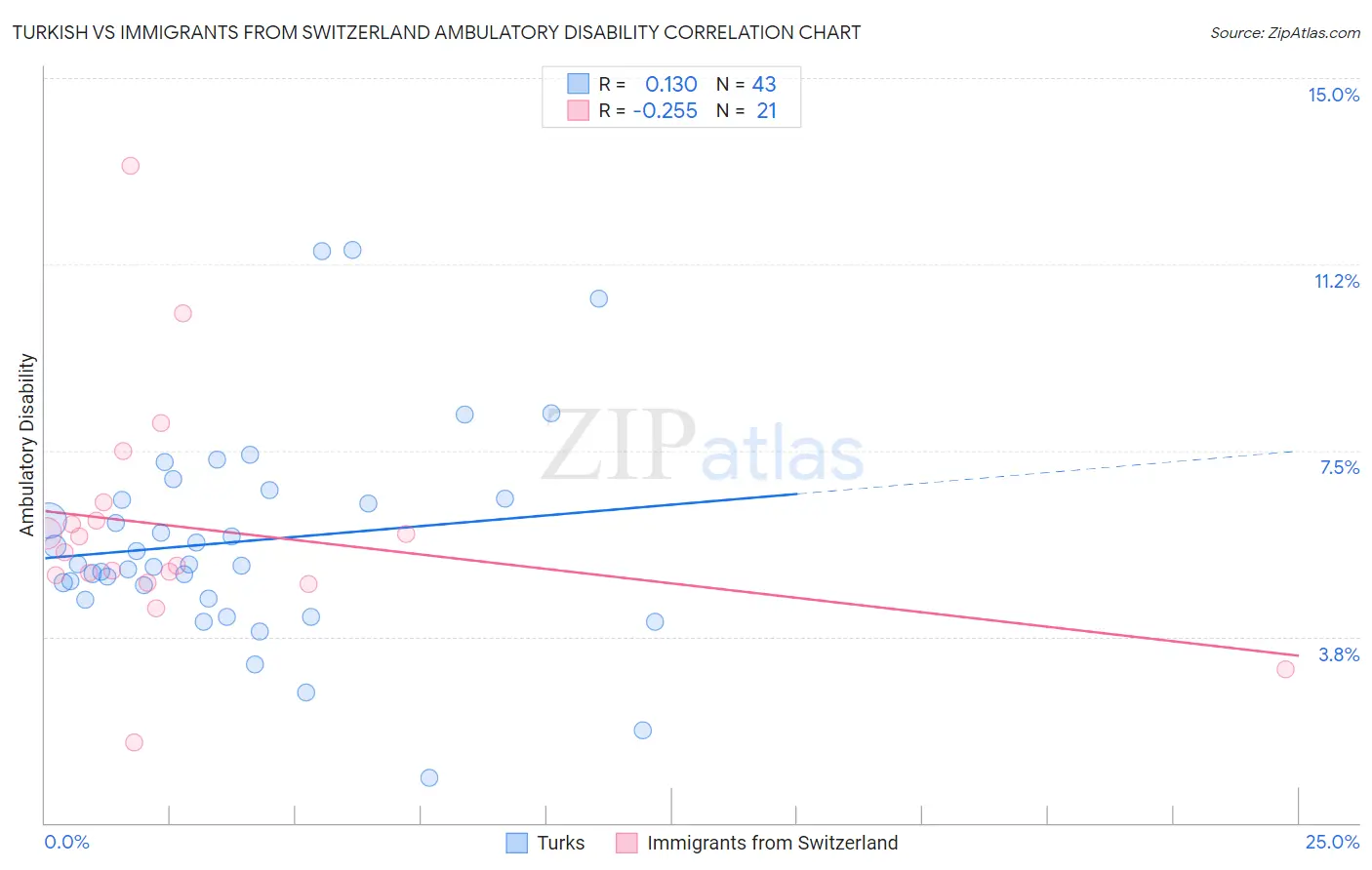 Turkish vs Immigrants from Switzerland Ambulatory Disability
