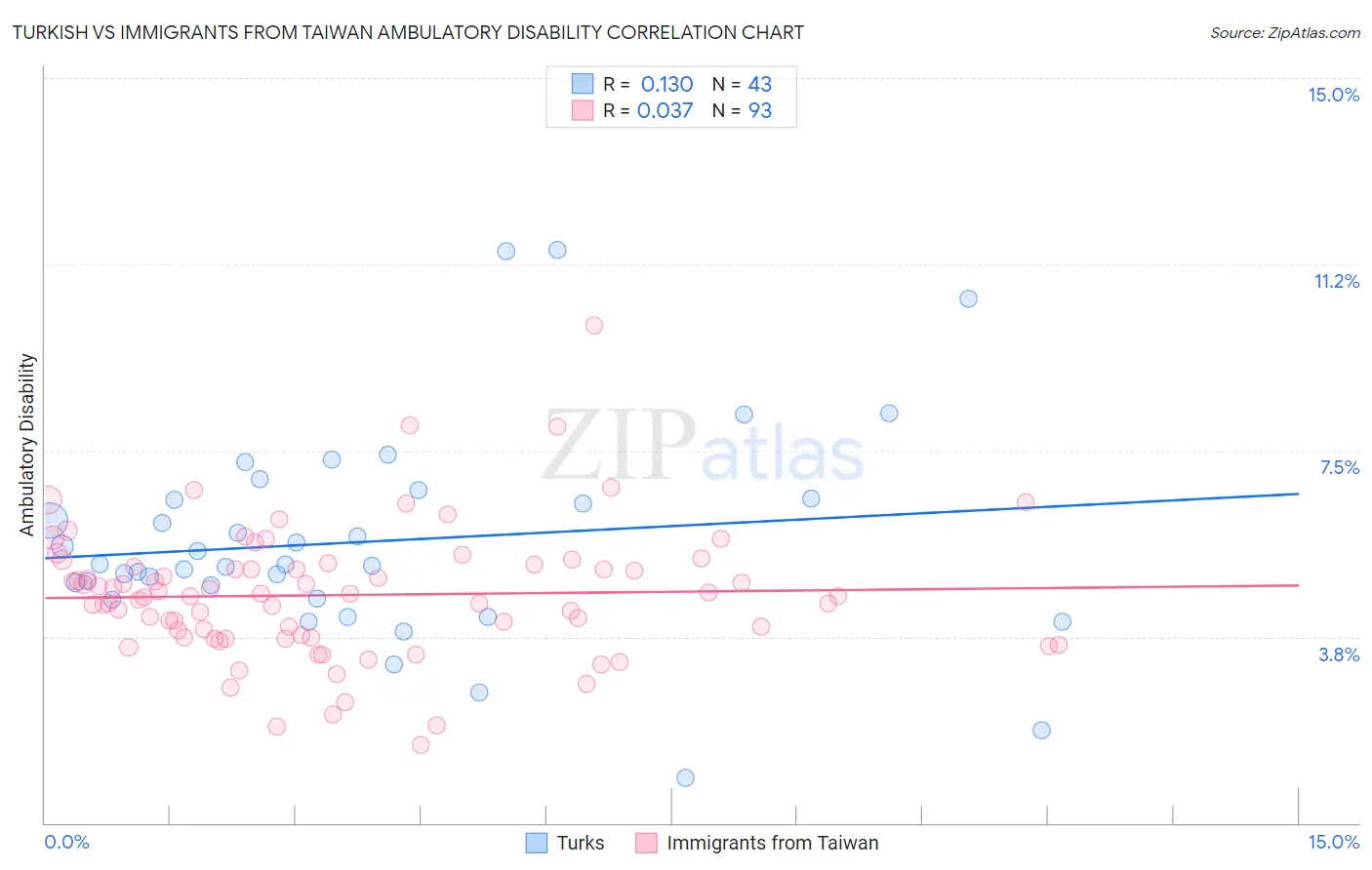 Turkish vs Immigrants from Taiwan Ambulatory Disability