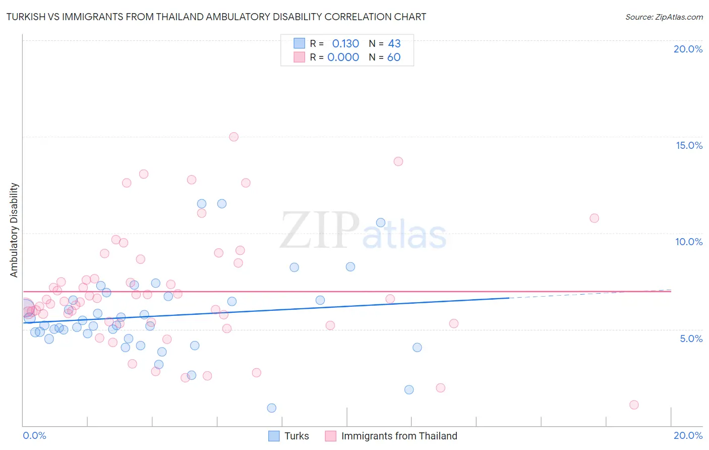 Turkish vs Immigrants from Thailand Ambulatory Disability
