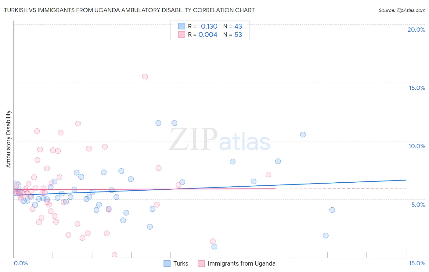 Turkish vs Immigrants from Uganda Ambulatory Disability