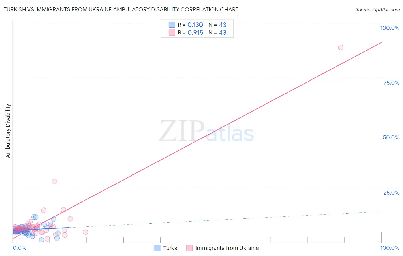 Turkish vs Immigrants from Ukraine Ambulatory Disability