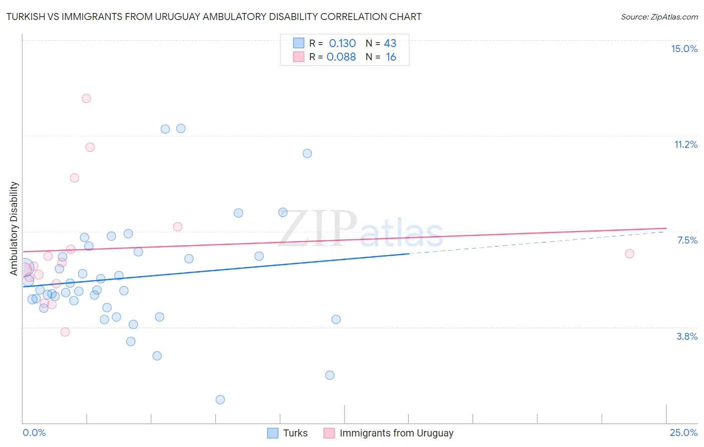 Turkish vs Immigrants from Uruguay Ambulatory Disability