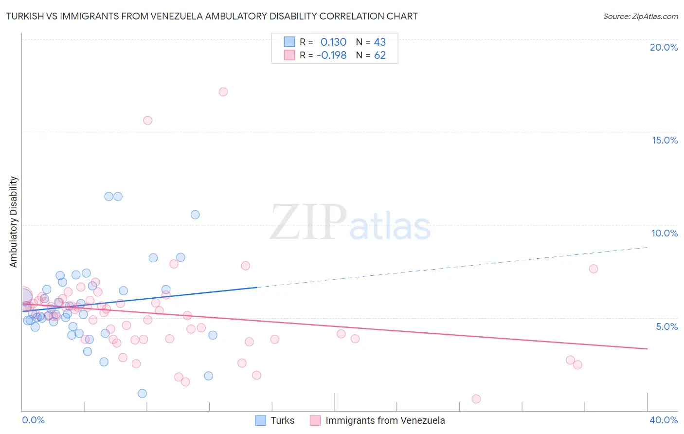 Turkish vs Immigrants from Venezuela Ambulatory Disability