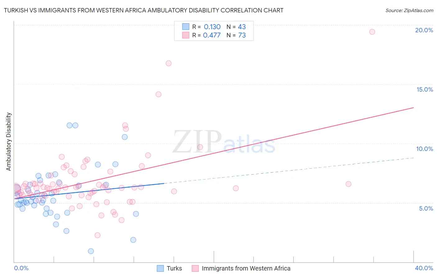 Turkish vs Immigrants from Western Africa Ambulatory Disability