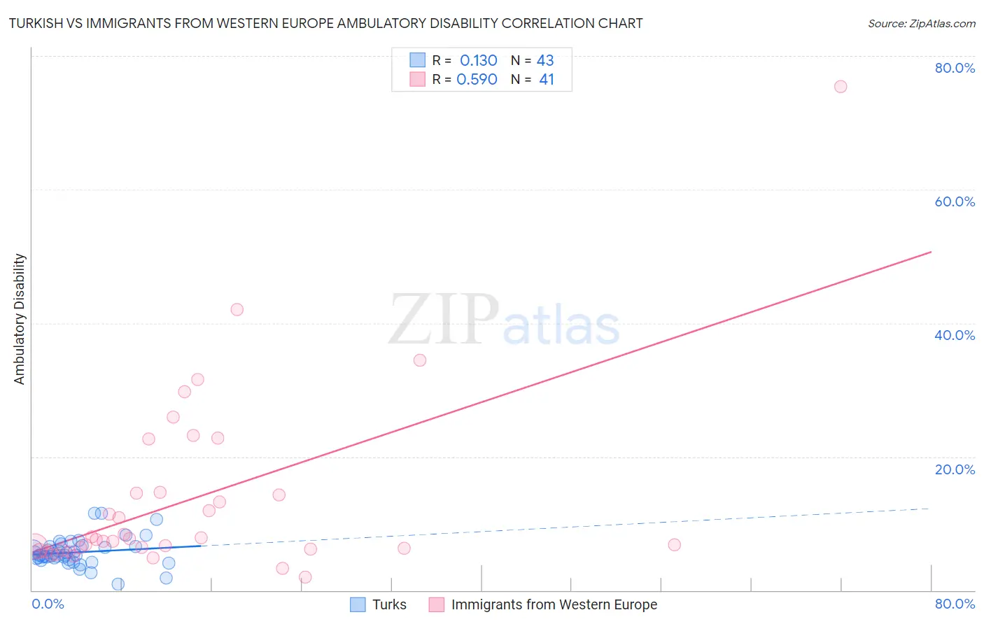 Turkish vs Immigrants from Western Europe Ambulatory Disability