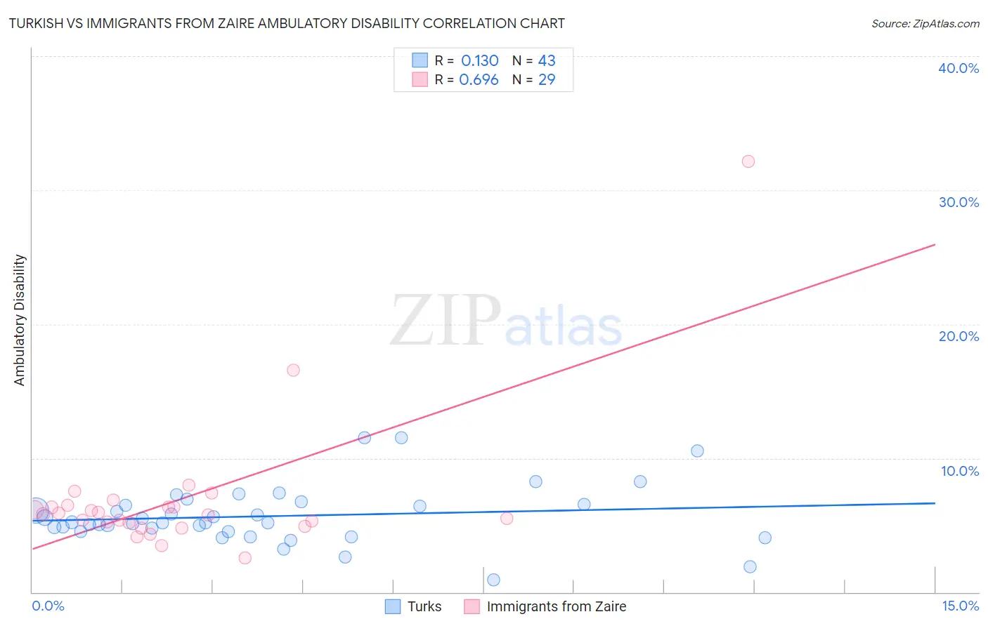 Turkish vs Immigrants from Zaire Ambulatory Disability