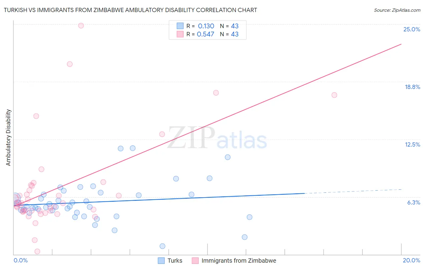 Turkish vs Immigrants from Zimbabwe Ambulatory Disability