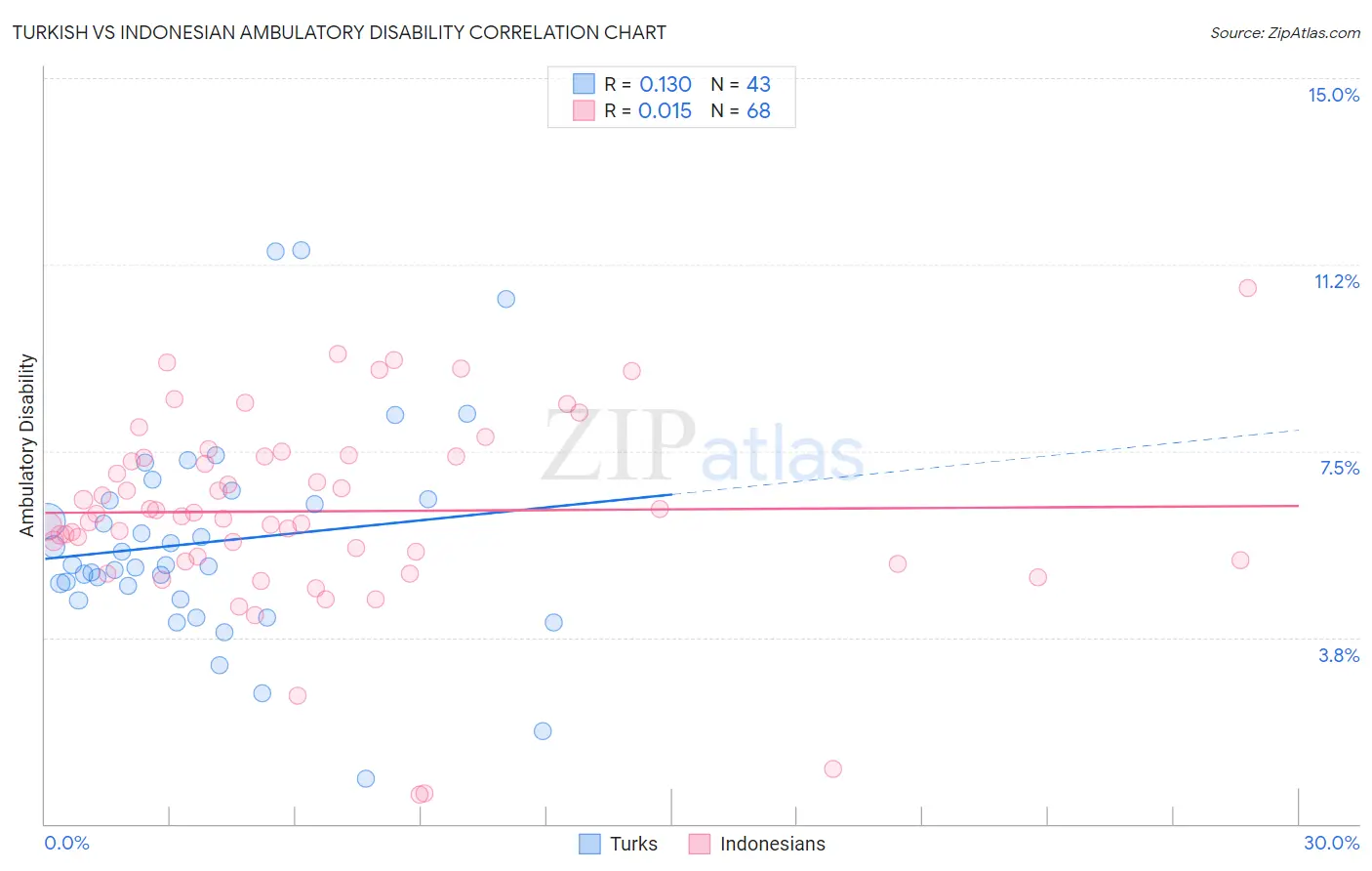 Turkish vs Indonesian Ambulatory Disability