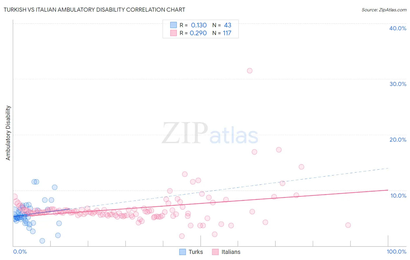 Turkish vs Italian Ambulatory Disability
