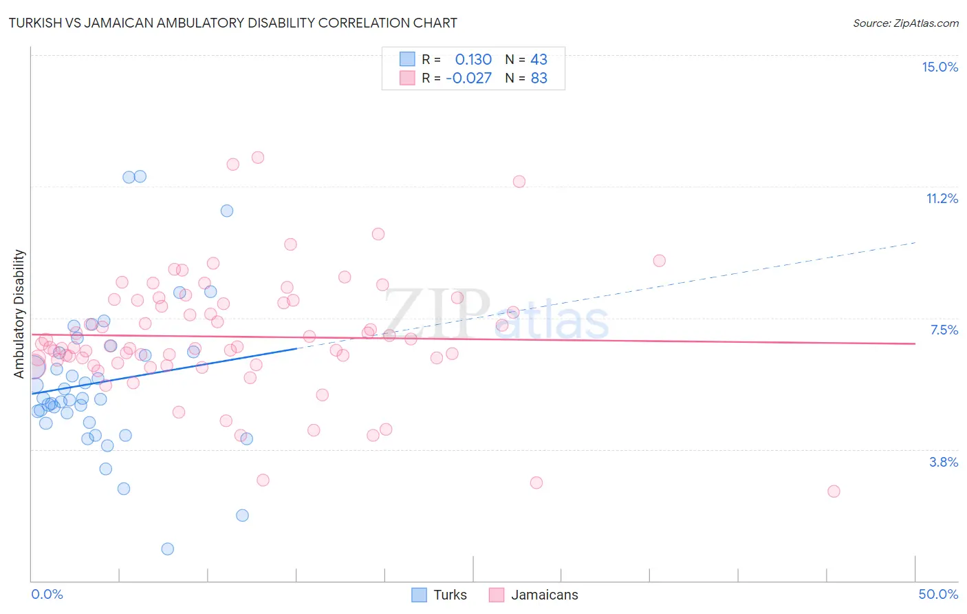 Turkish vs Jamaican Ambulatory Disability