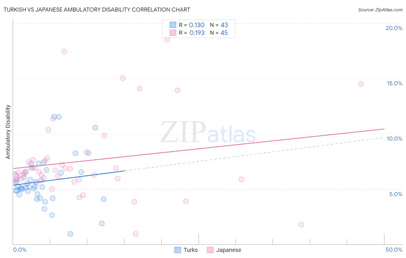 Turkish vs Japanese Ambulatory Disability