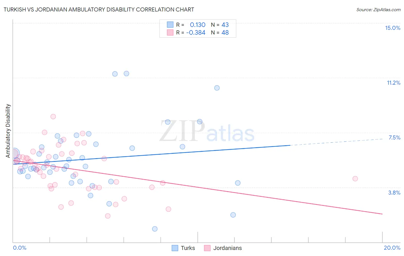 Turkish vs Jordanian Ambulatory Disability