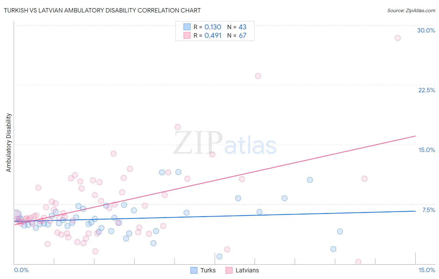 Turkish vs Latvian Ambulatory Disability