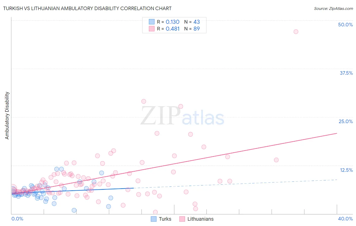 Turkish vs Lithuanian Ambulatory Disability