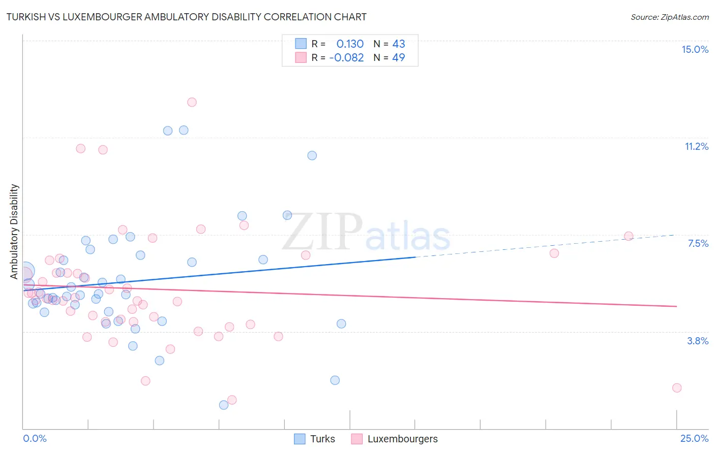 Turkish vs Luxembourger Ambulatory Disability