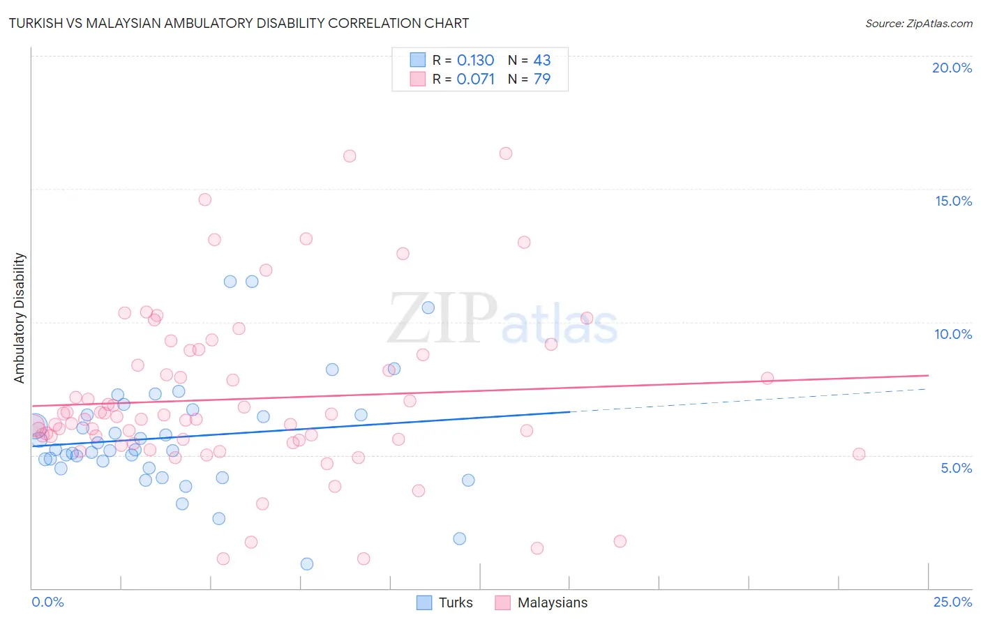 Turkish vs Malaysian Ambulatory Disability