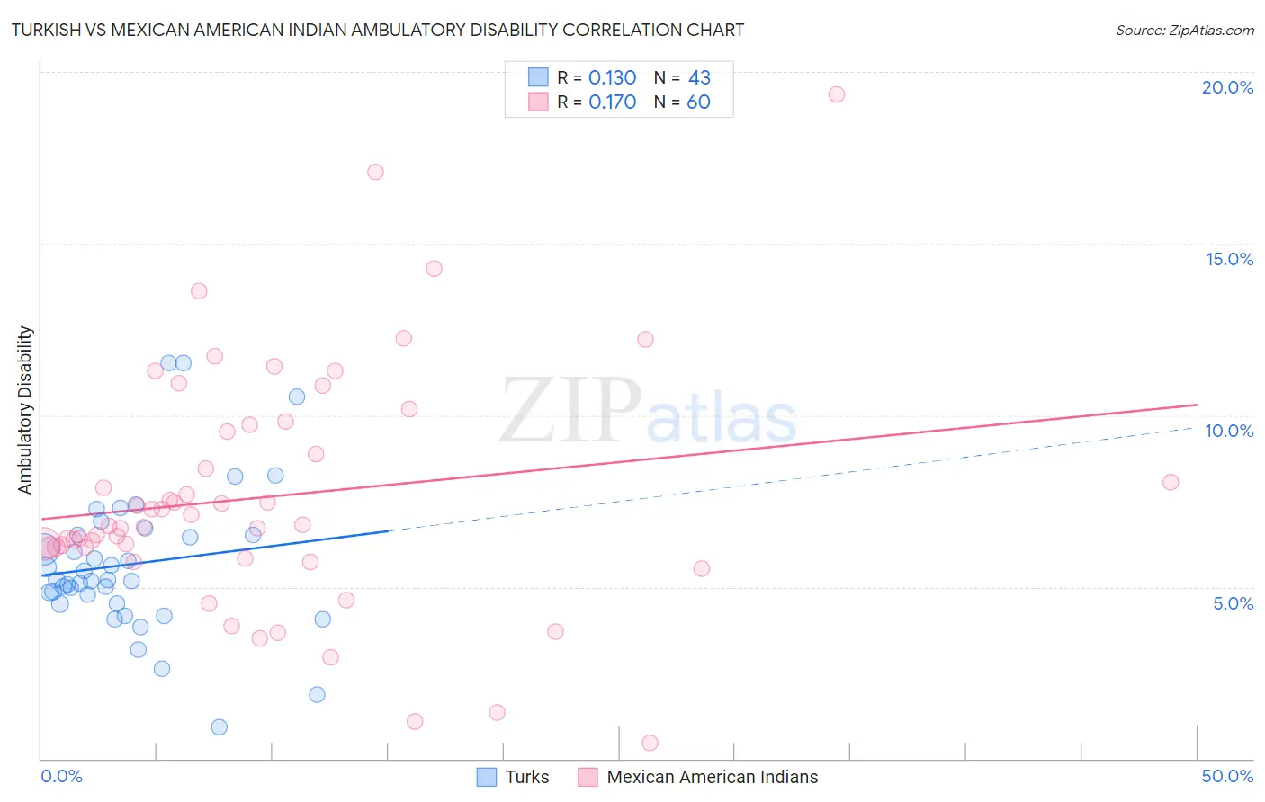 Turkish vs Mexican American Indian Ambulatory Disability