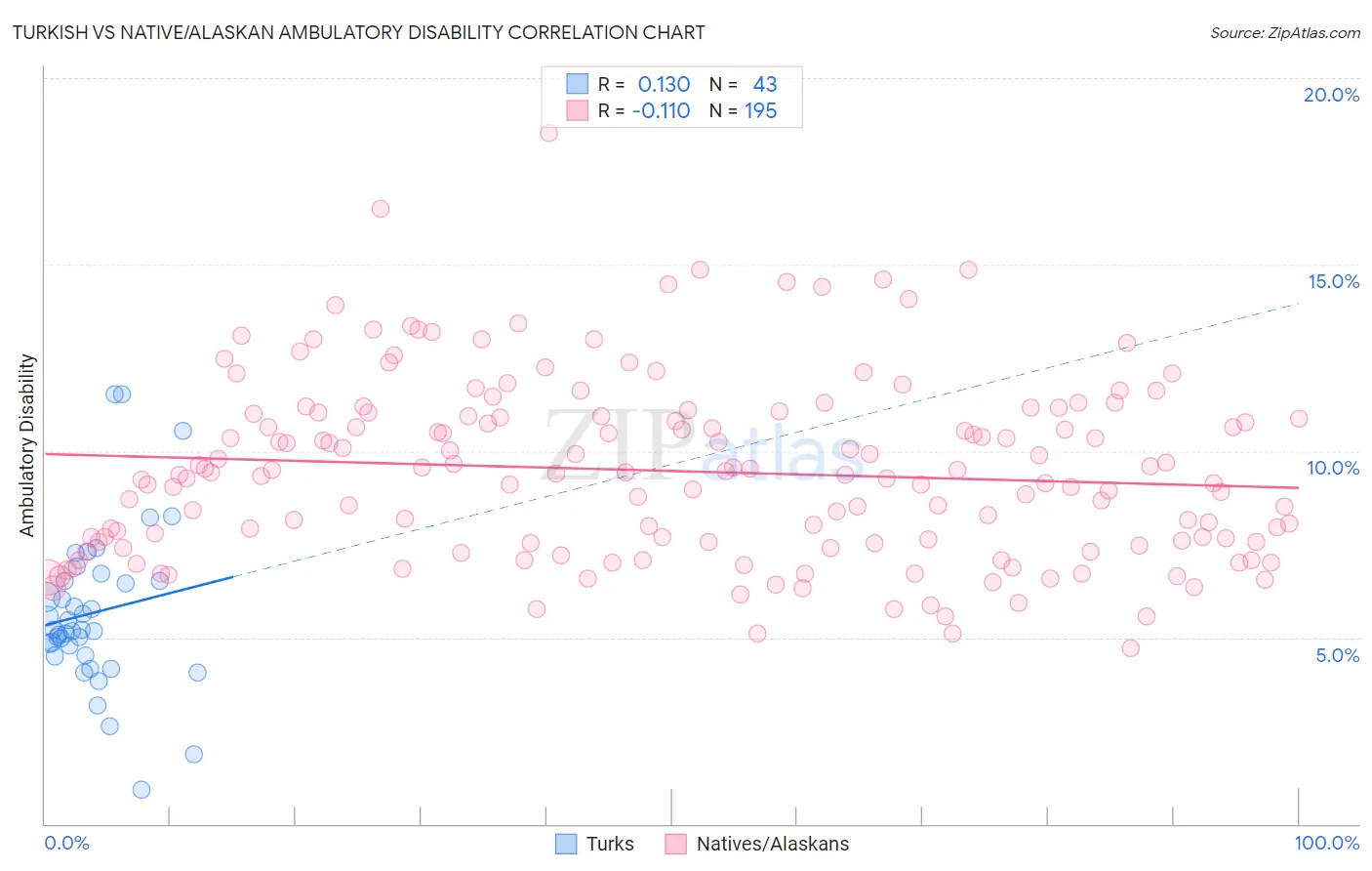 Turkish vs Native/Alaskan Ambulatory Disability