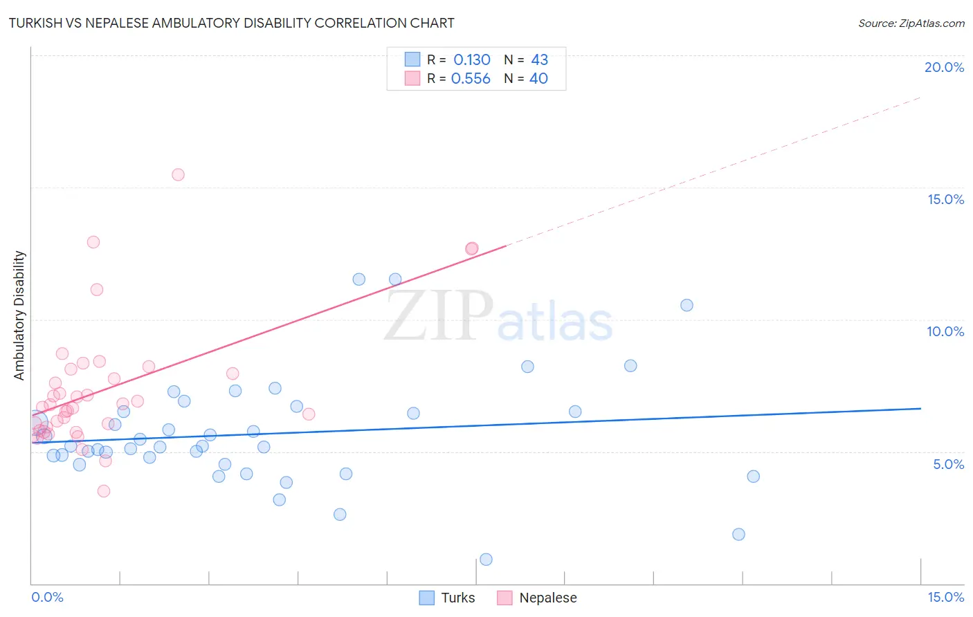 Turkish vs Nepalese Ambulatory Disability