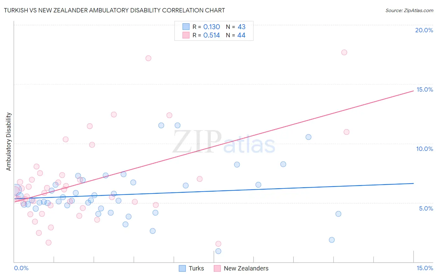 Turkish vs New Zealander Ambulatory Disability