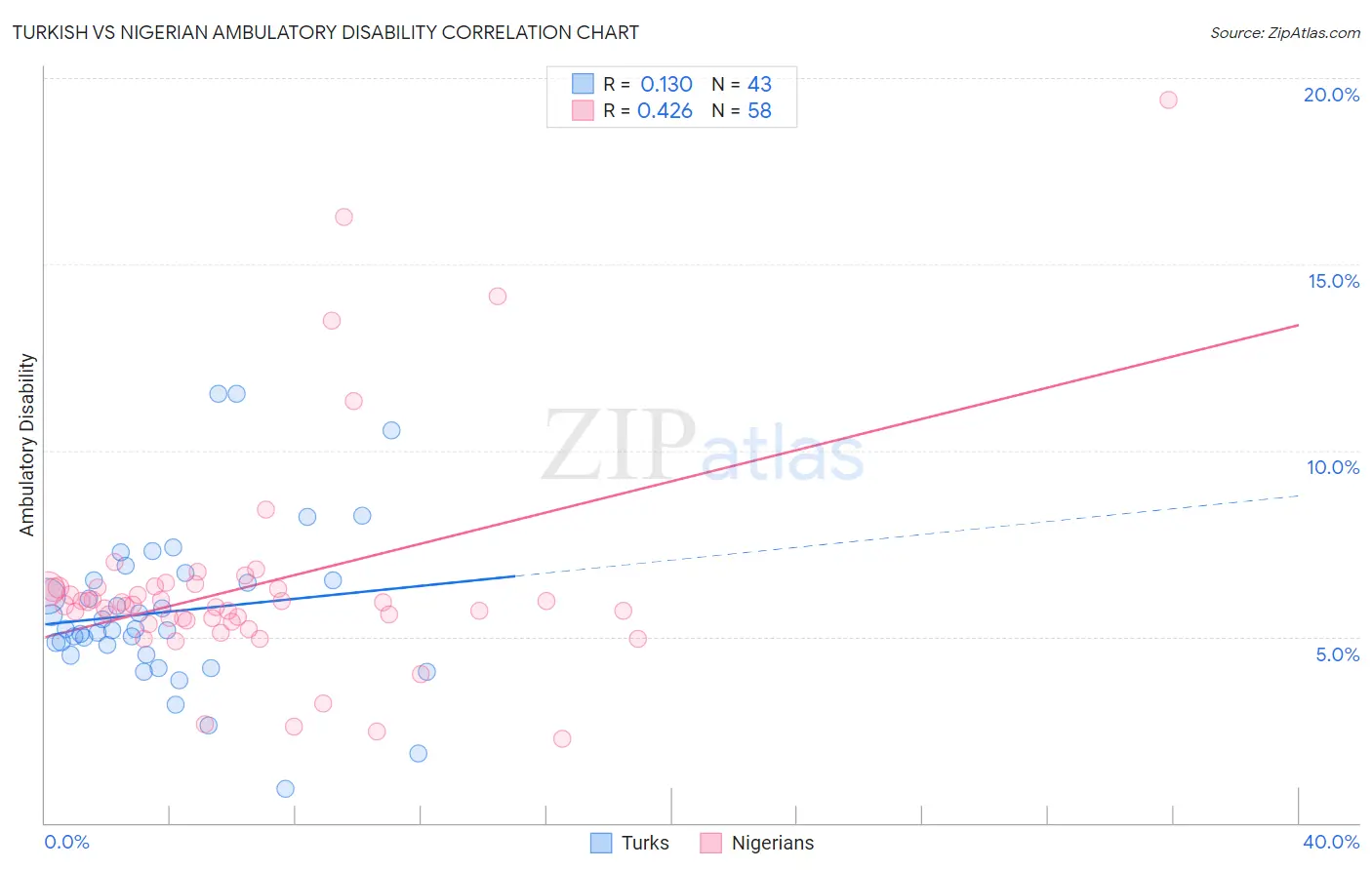 Turkish vs Nigerian Ambulatory Disability