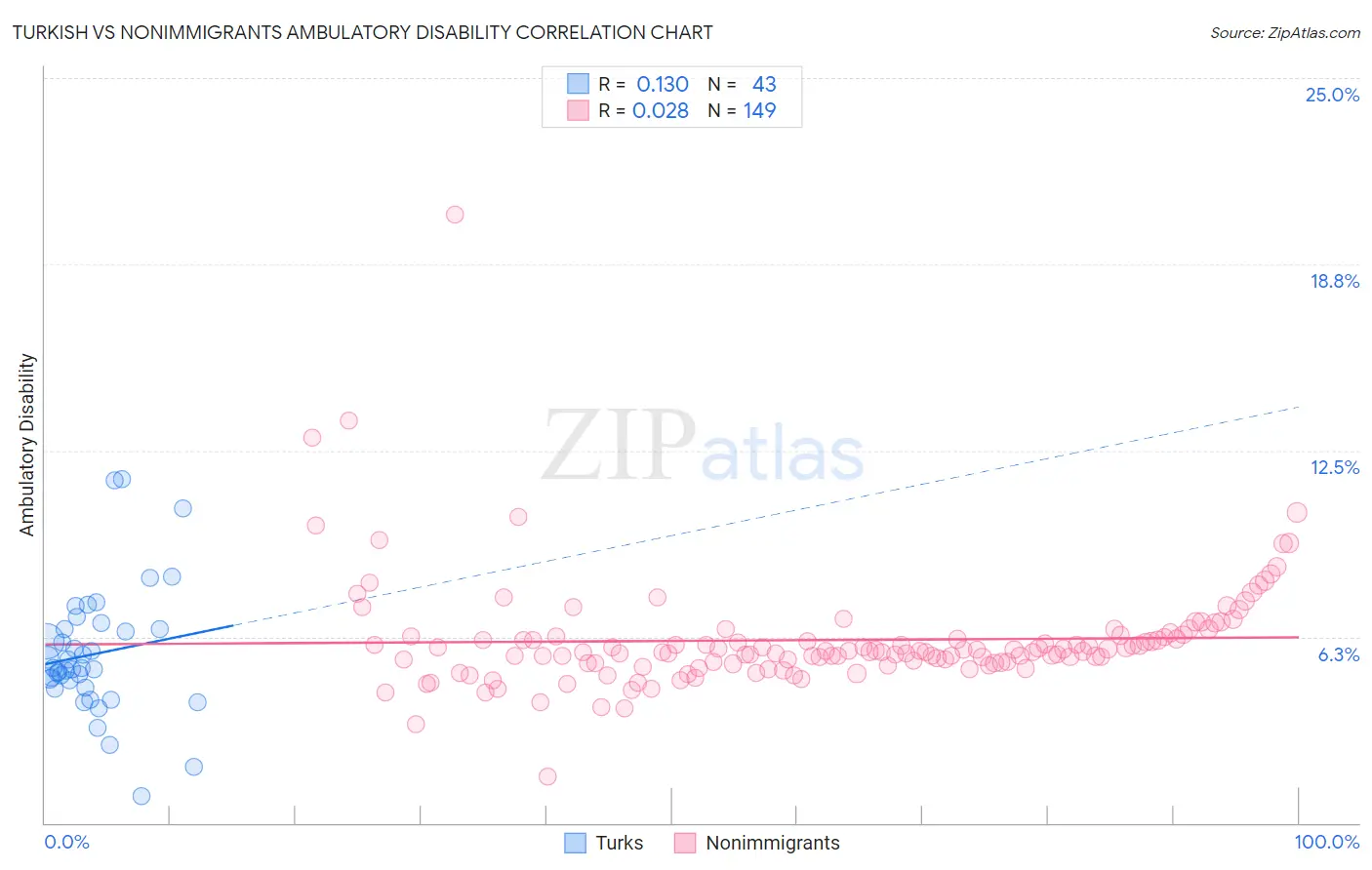 Turkish vs Nonimmigrants Ambulatory Disability