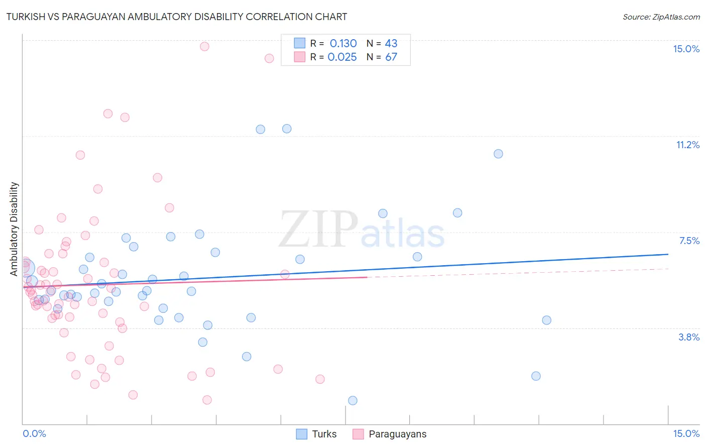 Turkish vs Paraguayan Ambulatory Disability