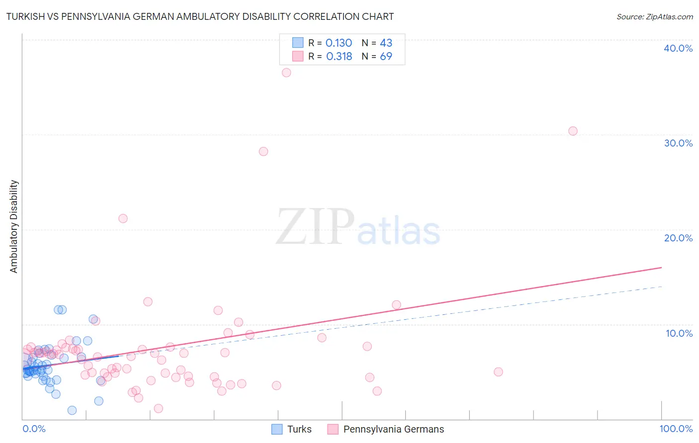 Turkish vs Pennsylvania German Ambulatory Disability