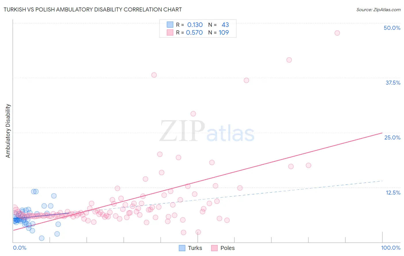 Turkish vs Polish Ambulatory Disability