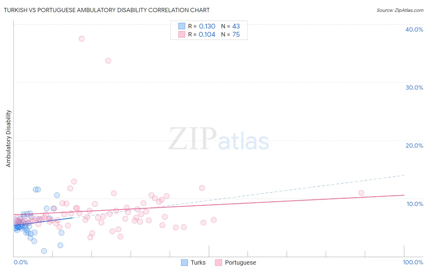 Turkish vs Portuguese Ambulatory Disability