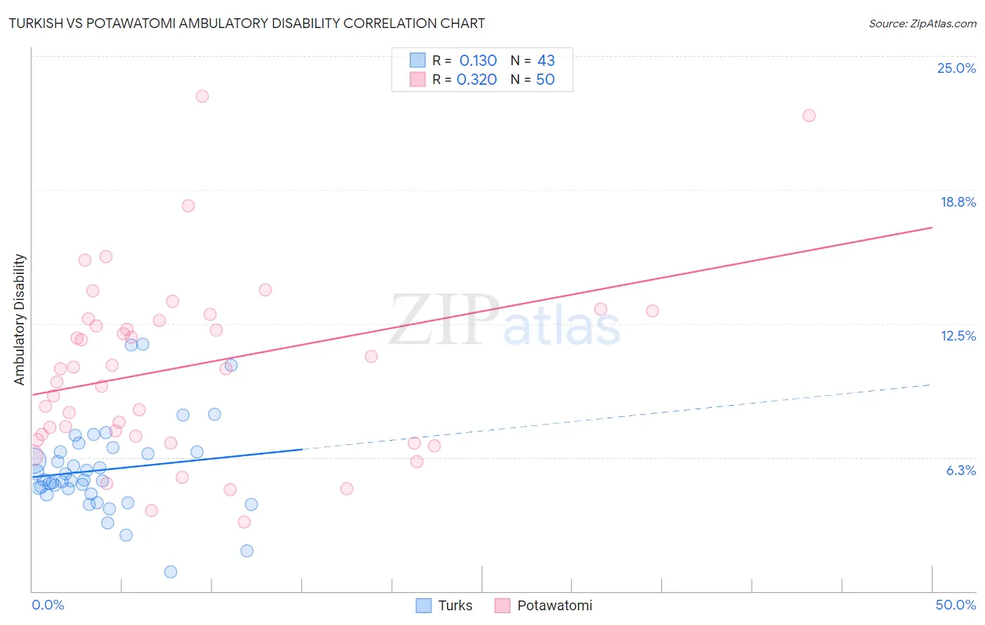 Turkish vs Potawatomi Ambulatory Disability