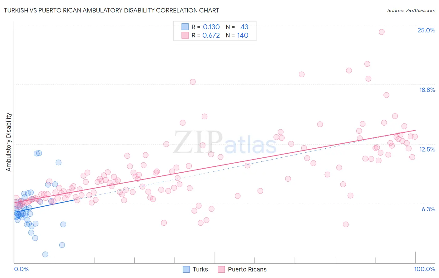Turkish vs Puerto Rican Ambulatory Disability