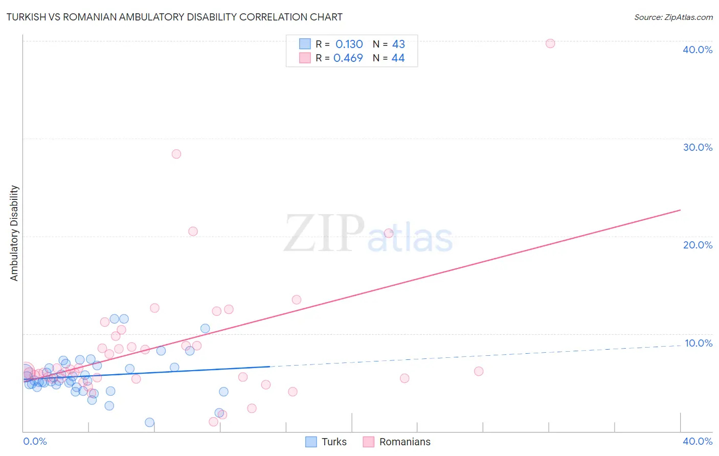 Turkish vs Romanian Ambulatory Disability